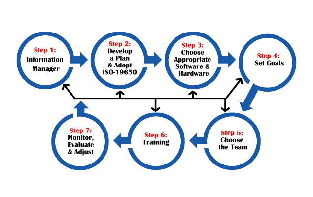 MDOs Core BIM Principles - Part 5