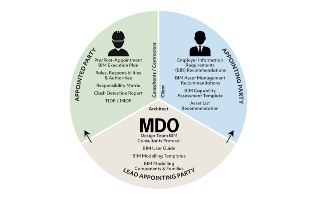 MDOs Core BIM Principles - Part 2